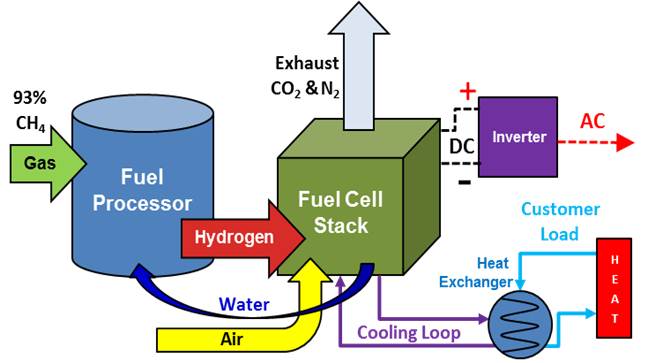 Micro CHP Schematic - Fuel Cell